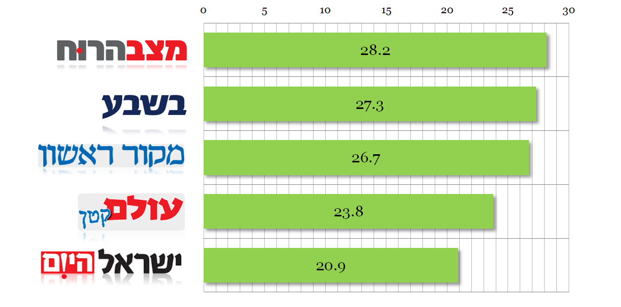 מדיה מגזרית. עלוני שבת, עיתונים דתיים לאומיים.