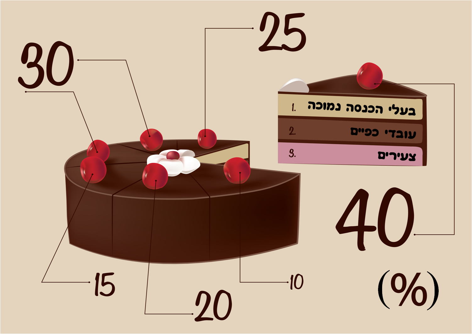 באמת כדאי להפסיד חלק מהעוגה? זה עלול להיות פחות טעים. פחות מדויק הכוונה. סקר אינטרנטי מגיע לכל חלקי האוכלוסייה.