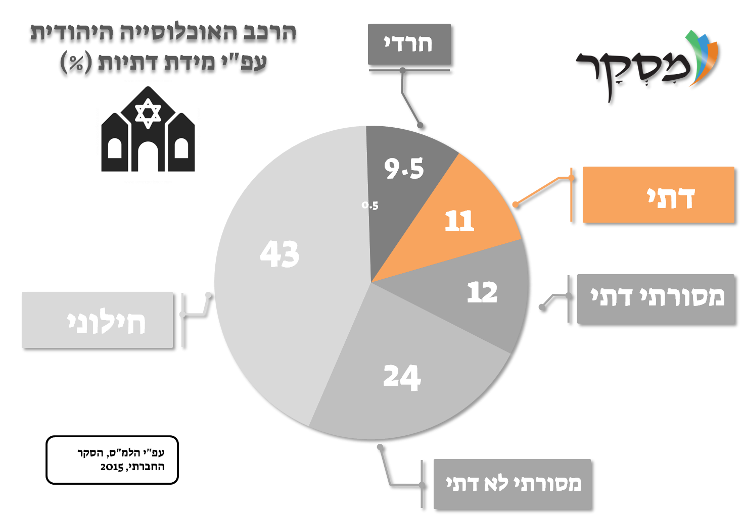 דמוגרפיה בישראל עפ