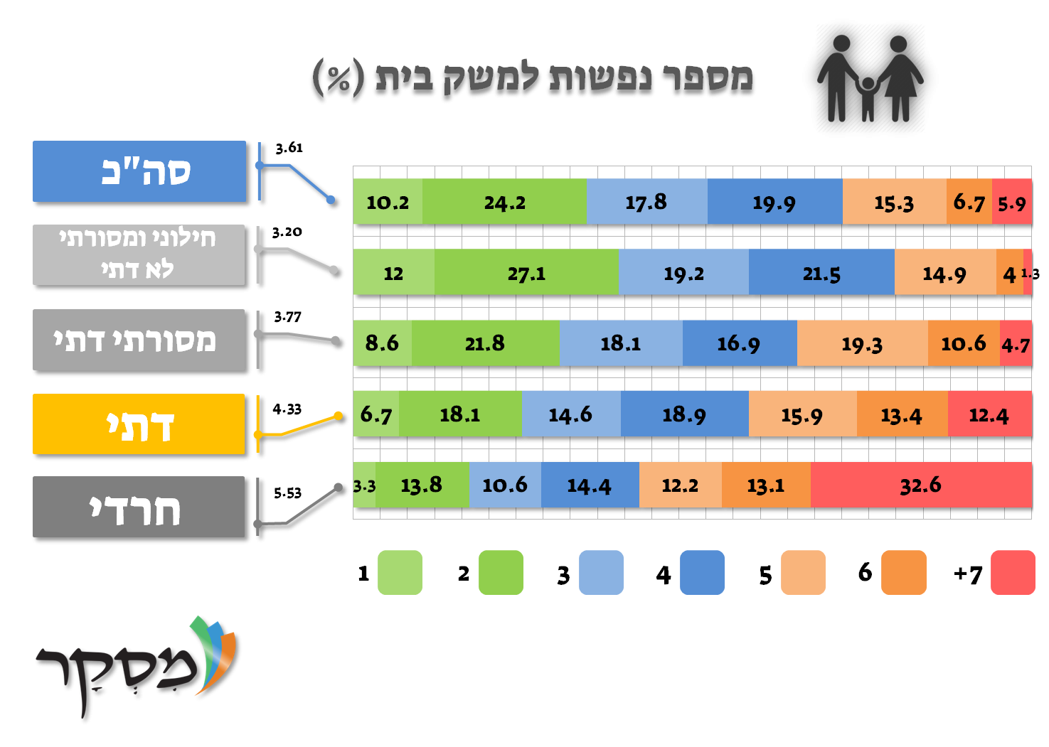 מספר נפשות במשק בית בישראל על פי מידת דתיות