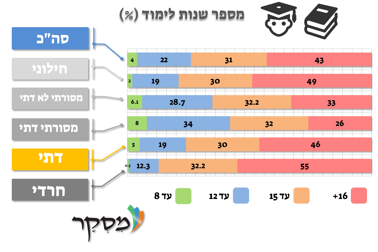 מספר שנות לימוד עפ