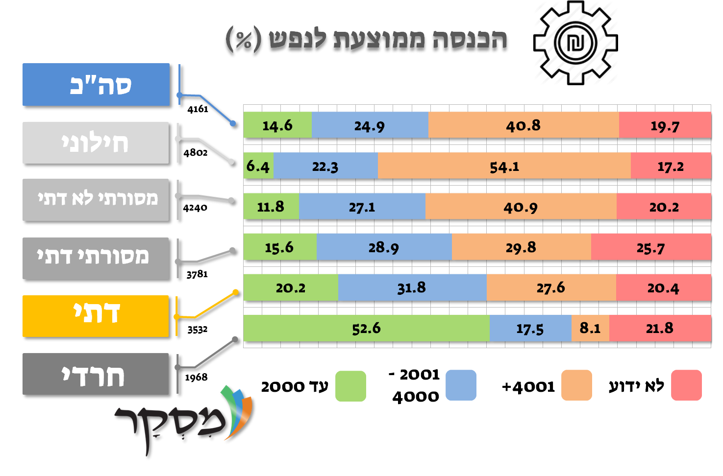 הכנסה ממוצעת לנפש במשק בית בישראל עפ