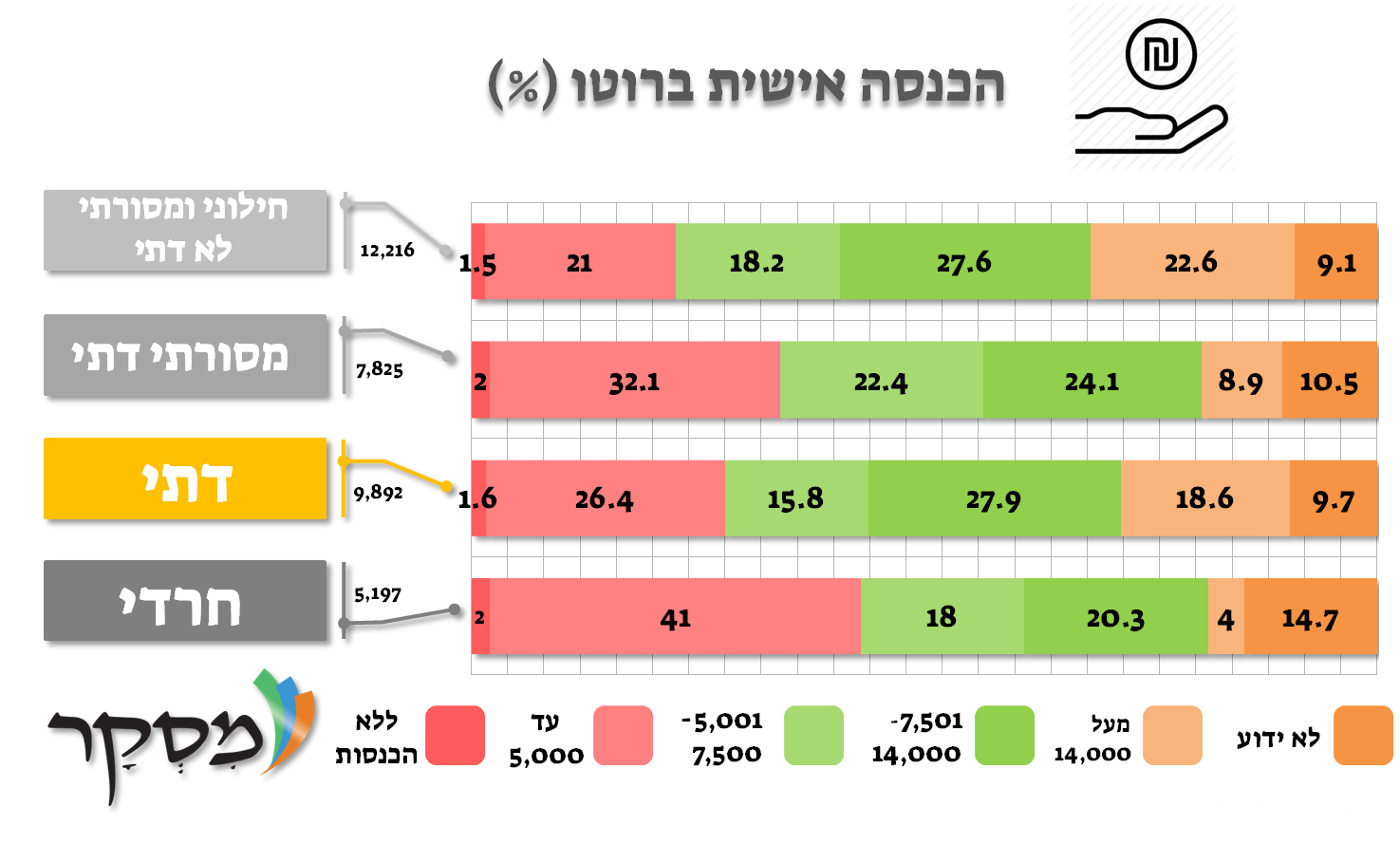 הכנסה אישית ברוטו עפ