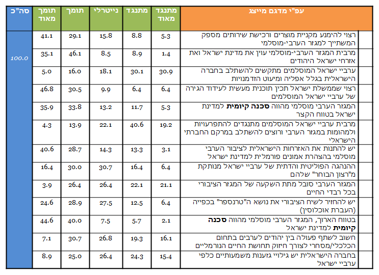 שאלה 3: היגדים בנושא המגזר הערבי