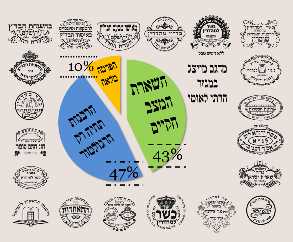 גופי כשרות שונים. הרוב בעד השארת הרבנות הראשית בתמונה. 